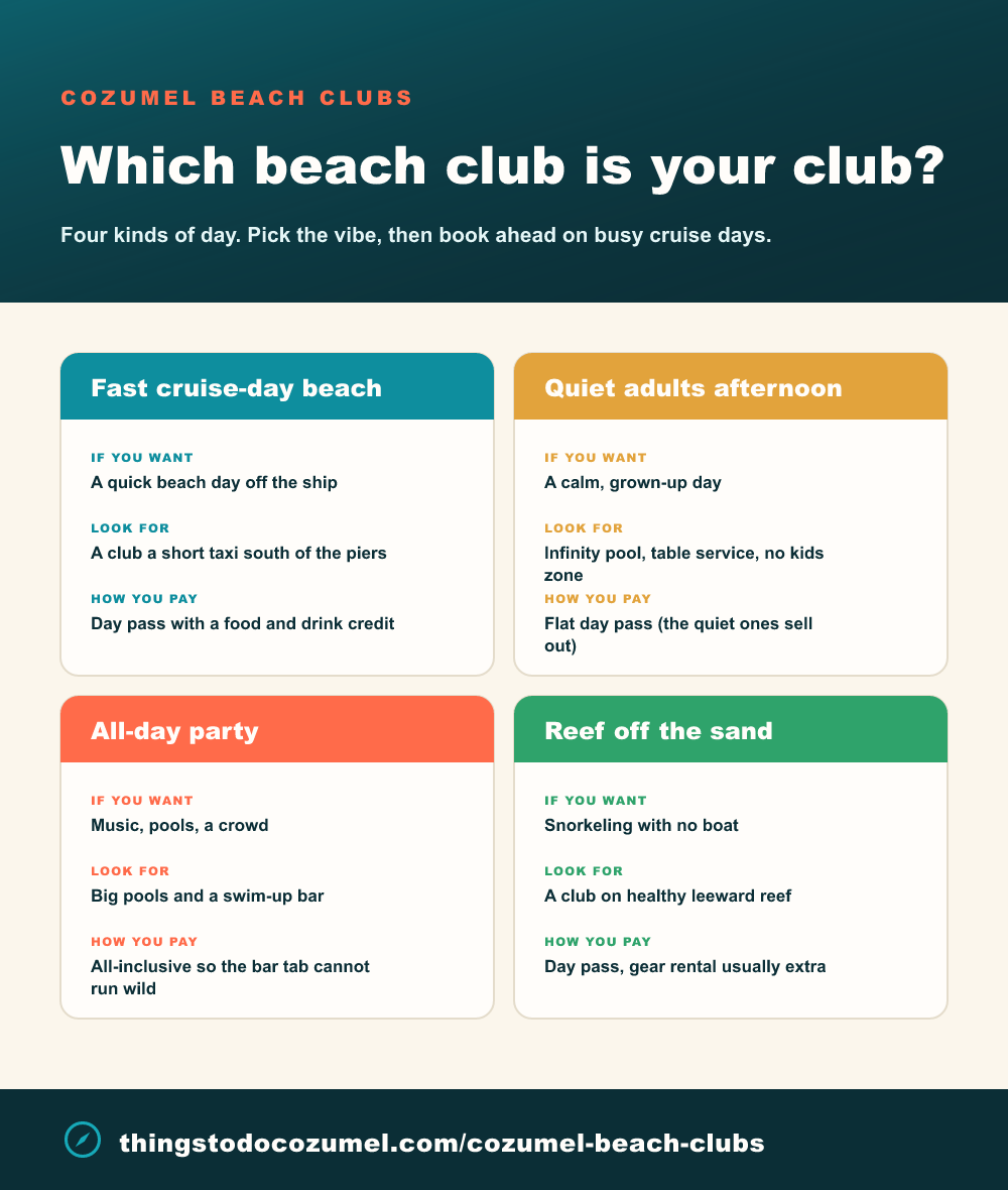Cozumel beach club picker infographic: four kinds of day - fast cruise-day beach, quiet adults afternoon, all-day party, and reef off the sand - with what to look for and how you pay