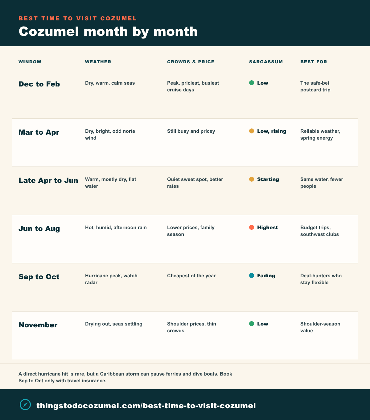 Cozumel best time to visit infographic: month-by-month grid of weather, crowds and price, sargassum risk, and what each window is best for