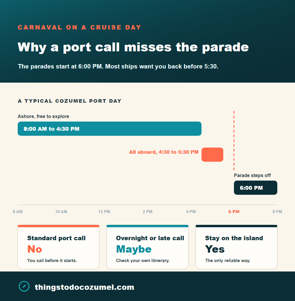 Timeline chart of a typical Cozumel cruise port day: ashore from 8:00 AM to 4:30 PM, all aboard between 4:30 and 5:30 PM, and the Gran Paseo del Carnaval starting at 6:00 PM. A standard port call is no, an overnight or late call is maybe, staying on the island is yes