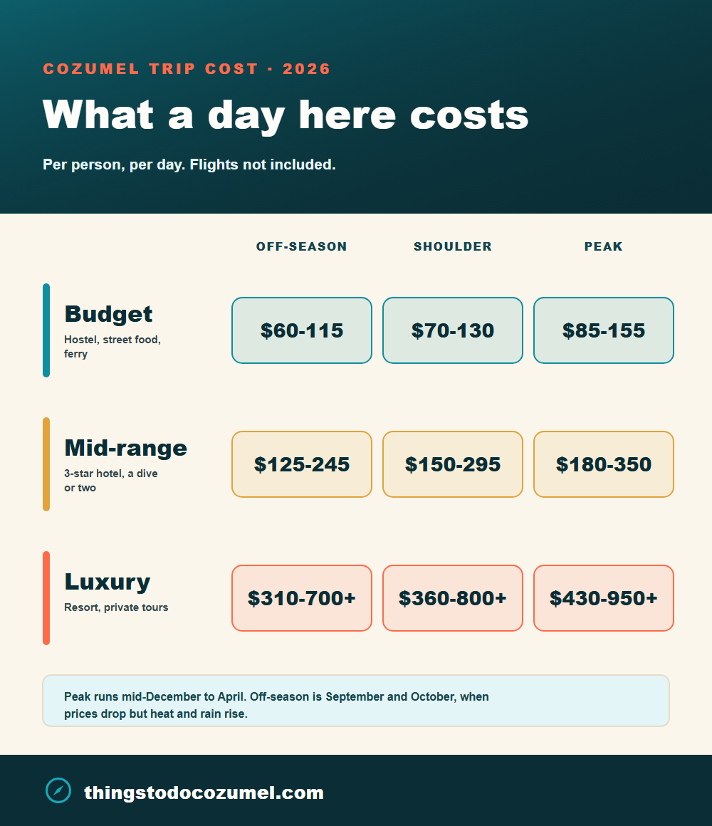 Cozumel daily budget infographic: per person, per day costs by travel style and season - Budget $60 to $155, Mid-range $125 to $350, Luxury $310 to $950 plus