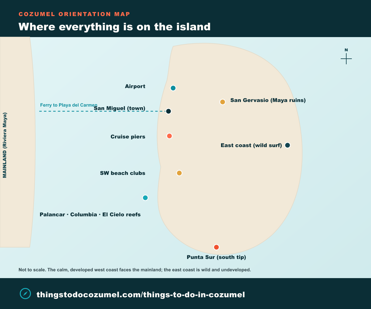 Cozumel orientation map showing where the town of San Miguel, the airport, the Playa del Carmen ferry, the cruise piers, the SW beach clubs, the offshore reefs, Punta Sur, and the San Gervasio Maya ruins are on the island
