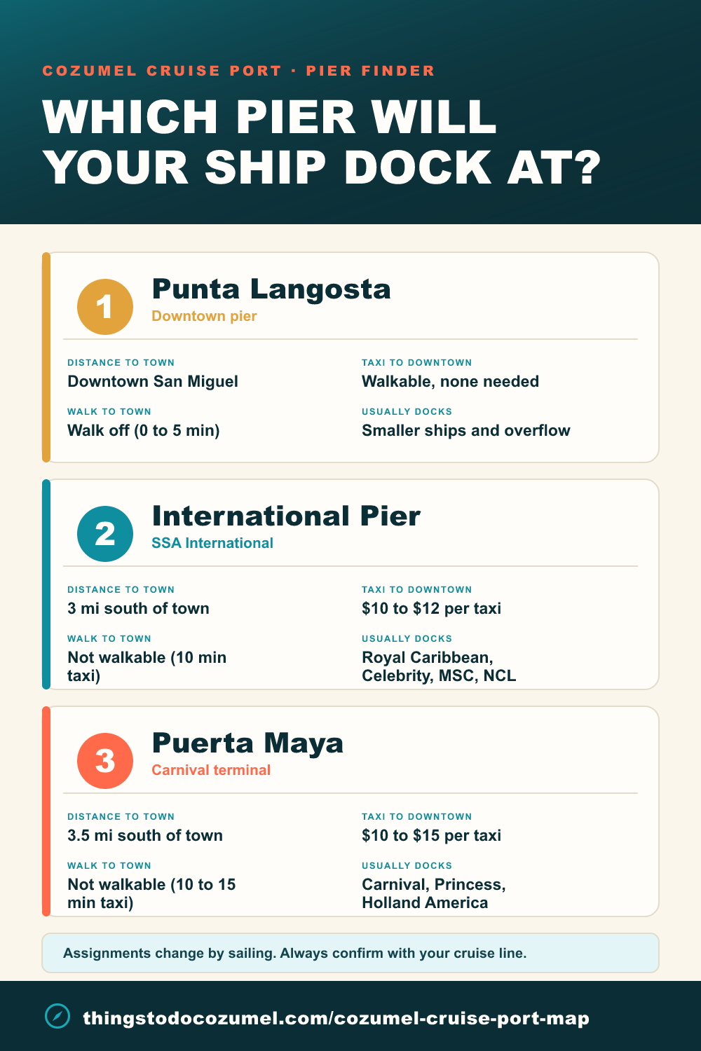 Cozumel cruise port infographic: which pier each cruise line docks at - Punta Langosta downtown, International Pier and Puerta Maya about 3 to 3.5 miles south - with taxi cost and walking distance to town